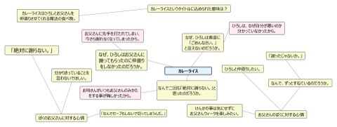 タブレット端末を活用した国語 物語文 カレーライス