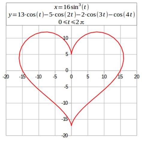 Как нарисовать сердце по координатам
