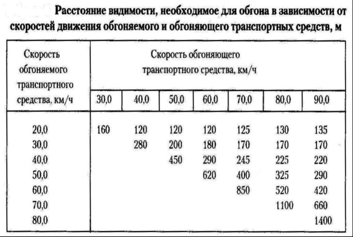 Наибольшее наименьшее расстояние. Минимальная протяженность обгона. Расстояние видимости. Дистанция для обгона. Скорость обгона.