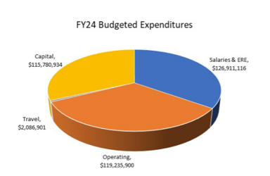 Fund expenditures - 1