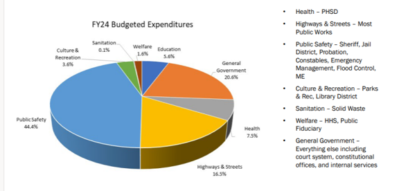 Fund expenditures - 2