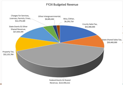 Budget revenues graph