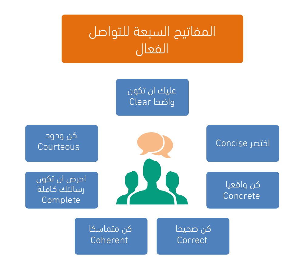 عناصر الاتصال ثلاثة المرسل المستقبل الرسالة