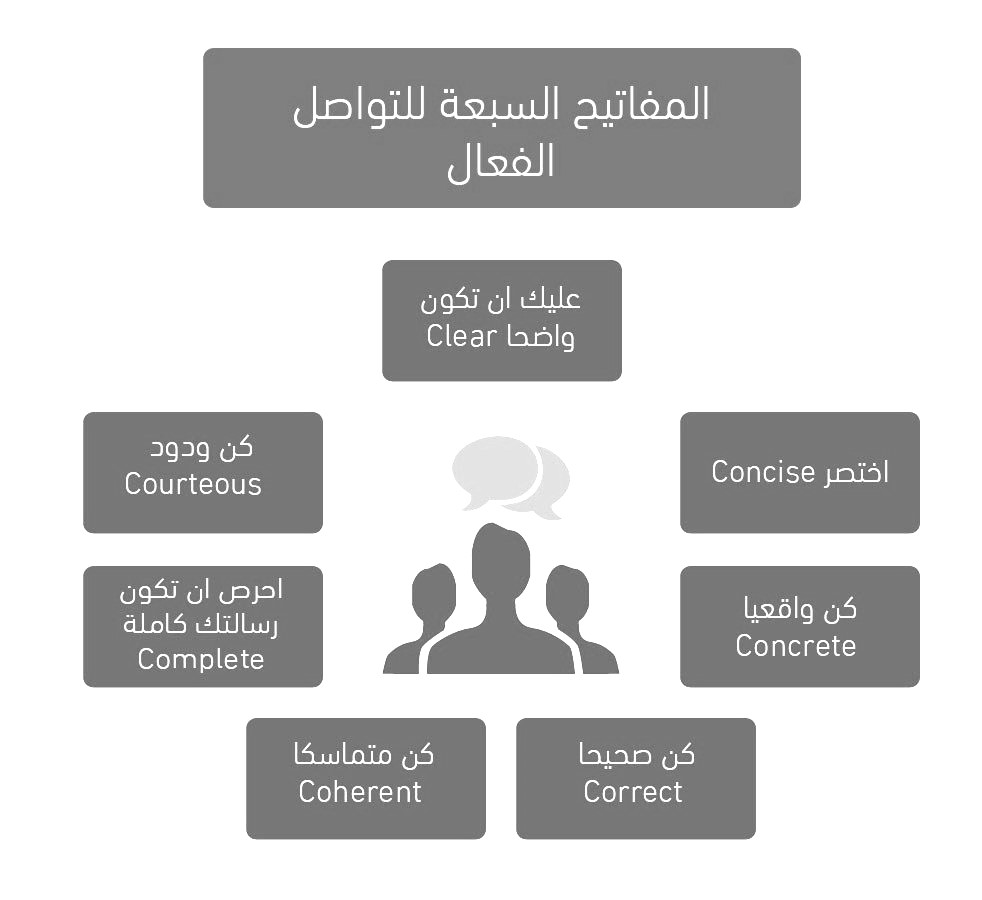 مهارات الاتصال